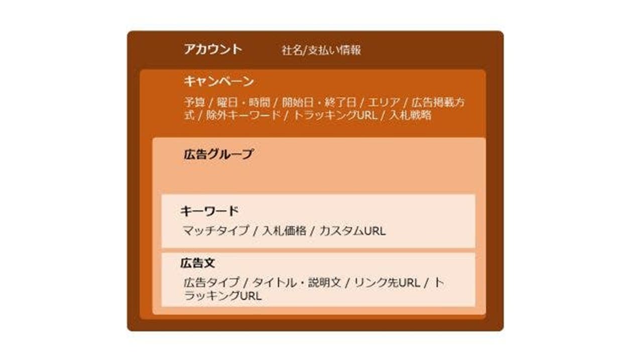 アカウント構造